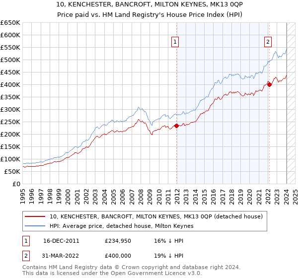 10, KENCHESTER, BANCROFT, MILTON KEYNES, MK13 0QP: Price paid vs HM Land Registry's House Price Index