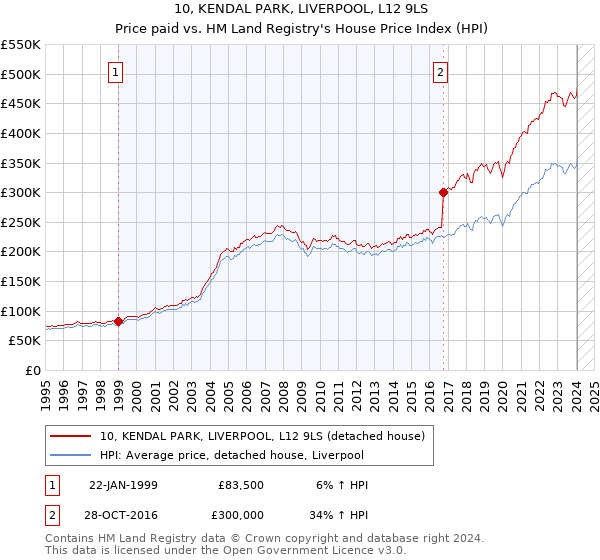 10, KENDAL PARK, LIVERPOOL, L12 9LS: Price paid vs HM Land Registry's House Price Index