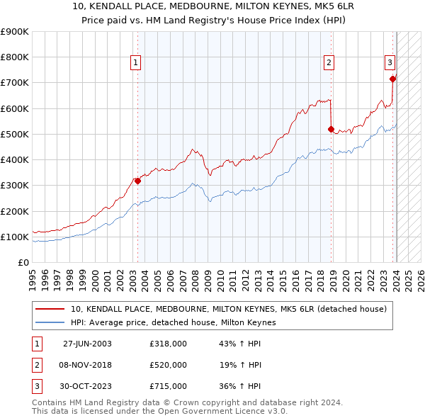 10, KENDALL PLACE, MEDBOURNE, MILTON KEYNES, MK5 6LR: Price paid vs HM Land Registry's House Price Index