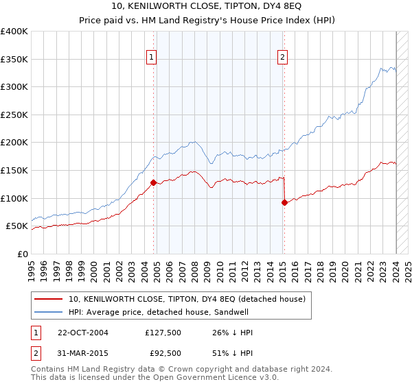 10, KENILWORTH CLOSE, TIPTON, DY4 8EQ: Price paid vs HM Land Registry's House Price Index