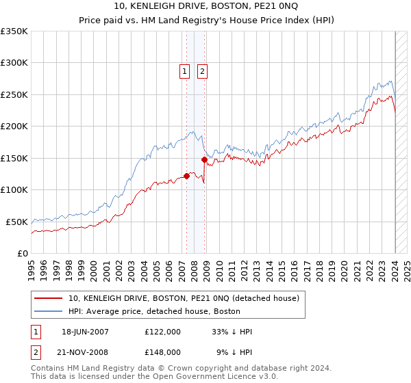 10, KENLEIGH DRIVE, BOSTON, PE21 0NQ: Price paid vs HM Land Registry's House Price Index