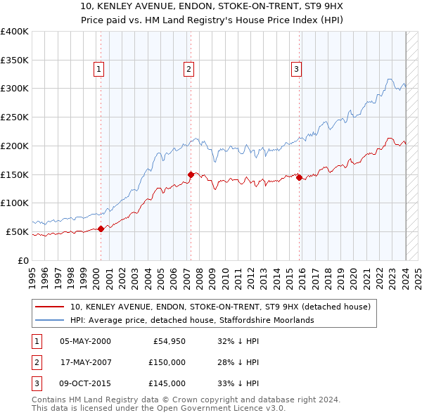 10, KENLEY AVENUE, ENDON, STOKE-ON-TRENT, ST9 9HX: Price paid vs HM Land Registry's House Price Index