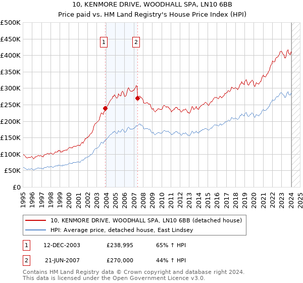 10, KENMORE DRIVE, WOODHALL SPA, LN10 6BB: Price paid vs HM Land Registry's House Price Index