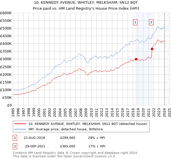 10, KENNEDY AVENUE, WHITLEY, MELKSHAM, SN12 8QT: Price paid vs HM Land Registry's House Price Index
