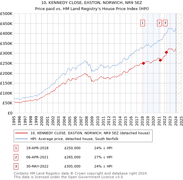 10, KENNEDY CLOSE, EASTON, NORWICH, NR9 5EZ: Price paid vs HM Land Registry's House Price Index