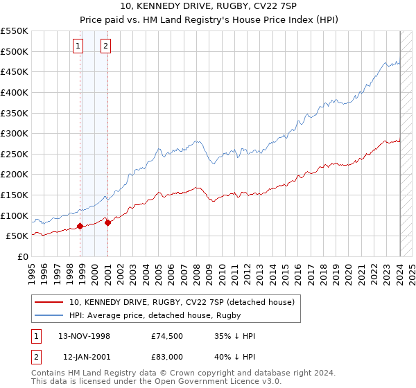 10, KENNEDY DRIVE, RUGBY, CV22 7SP: Price paid vs HM Land Registry's House Price Index