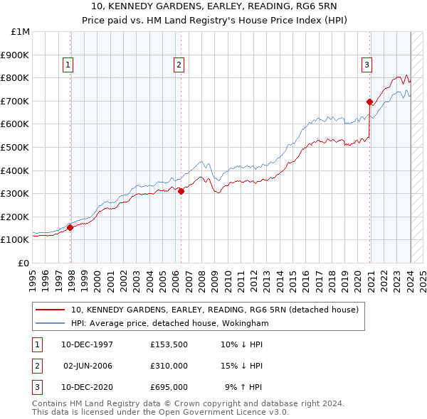 10, KENNEDY GARDENS, EARLEY, READING, RG6 5RN: Price paid vs HM Land Registry's House Price Index