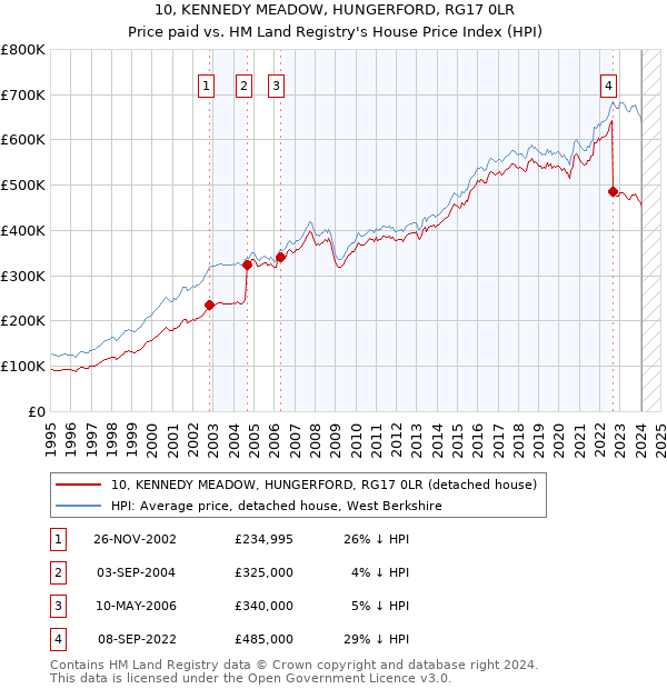 10, KENNEDY MEADOW, HUNGERFORD, RG17 0LR: Price paid vs HM Land Registry's House Price Index