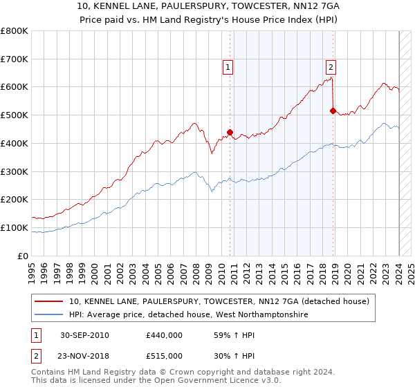 10, KENNEL LANE, PAULERSPURY, TOWCESTER, NN12 7GA: Price paid vs HM Land Registry's House Price Index