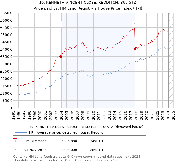 10, KENNETH VINCENT CLOSE, REDDITCH, B97 5TZ: Price paid vs HM Land Registry's House Price Index