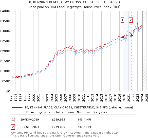 10, KENNING PLACE, CLAY CROSS, CHESTERFIELD, S45 9FG: Price paid vs HM Land Registry's House Price Index