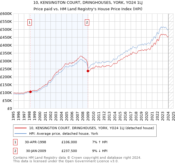 10, KENSINGTON COURT, DRINGHOUSES, YORK, YO24 1LJ: Price paid vs HM Land Registry's House Price Index
