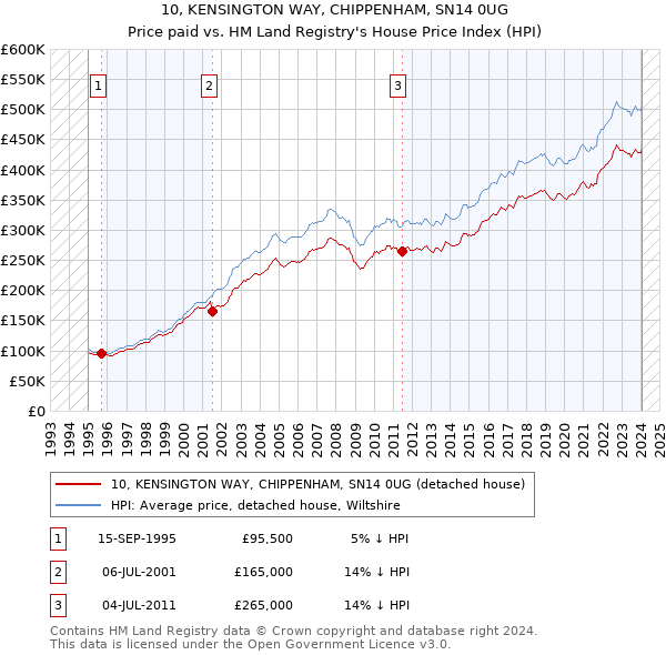 10, KENSINGTON WAY, CHIPPENHAM, SN14 0UG: Price paid vs HM Land Registry's House Price Index