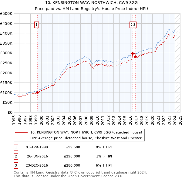 10, KENSINGTON WAY, NORTHWICH, CW9 8GG: Price paid vs HM Land Registry's House Price Index