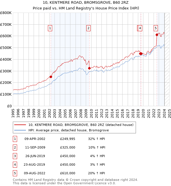 10, KENTMERE ROAD, BROMSGROVE, B60 2RZ: Price paid vs HM Land Registry's House Price Index