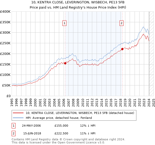 10, KENTRA CLOSE, LEVERINGTON, WISBECH, PE13 5FB: Price paid vs HM Land Registry's House Price Index