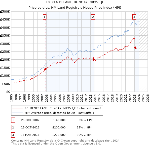 10, KENTS LANE, BUNGAY, NR35 1JF: Price paid vs HM Land Registry's House Price Index