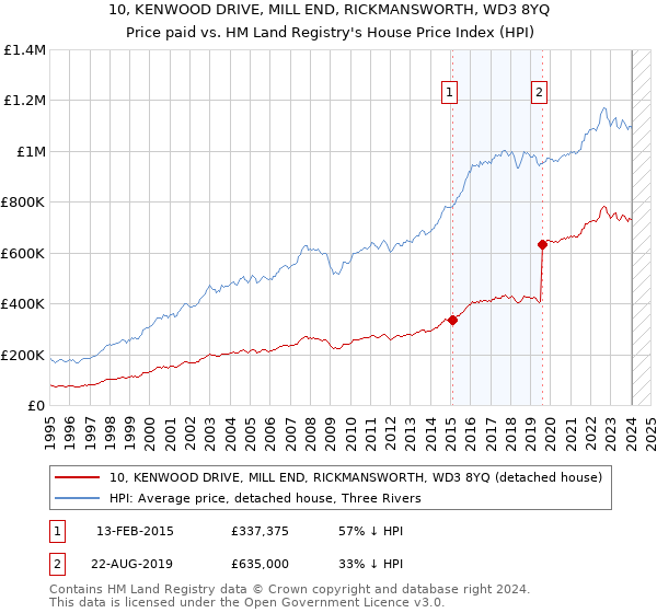 10, KENWOOD DRIVE, MILL END, RICKMANSWORTH, WD3 8YQ: Price paid vs HM Land Registry's House Price Index
