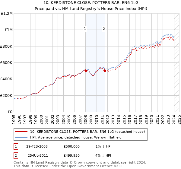 10, KERDISTONE CLOSE, POTTERS BAR, EN6 1LG: Price paid vs HM Land Registry's House Price Index