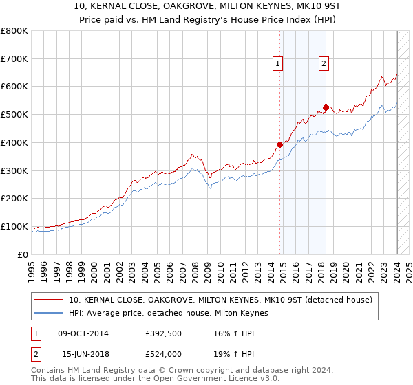 10, KERNAL CLOSE, OAKGROVE, MILTON KEYNES, MK10 9ST: Price paid vs HM Land Registry's House Price Index