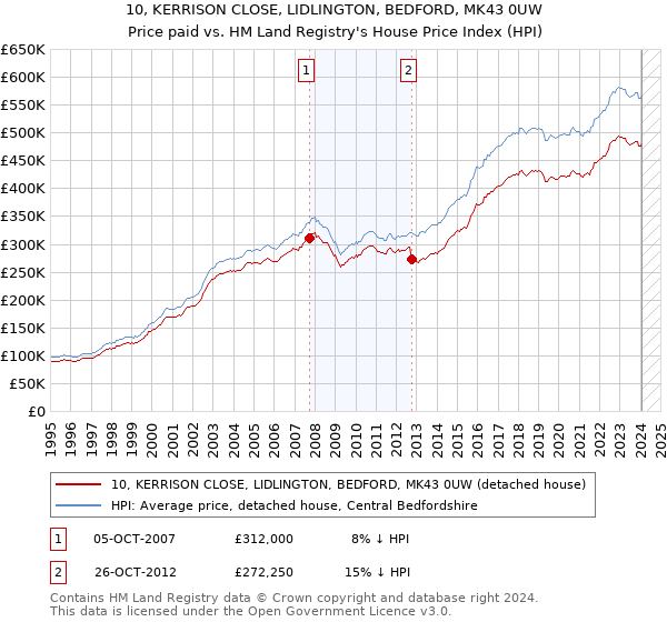 10, KERRISON CLOSE, LIDLINGTON, BEDFORD, MK43 0UW: Price paid vs HM Land Registry's House Price Index