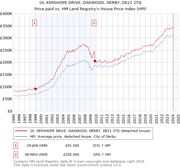 10, KERSHOPE DRIVE, OAKWOOD, DERBY, DE21 2TQ: Price paid vs HM Land Registry's House Price Index