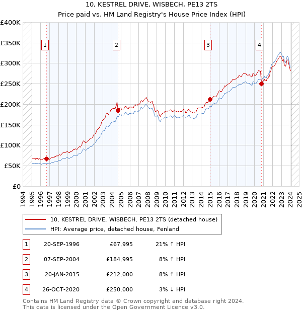 10, KESTREL DRIVE, WISBECH, PE13 2TS: Price paid vs HM Land Registry's House Price Index