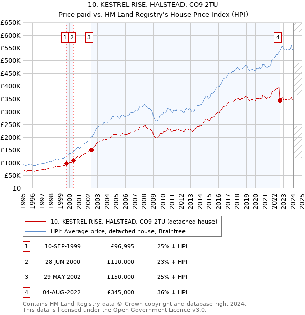 10, KESTREL RISE, HALSTEAD, CO9 2TU: Price paid vs HM Land Registry's House Price Index