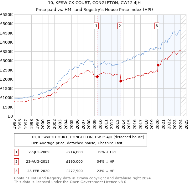 10, KESWICK COURT, CONGLETON, CW12 4JH: Price paid vs HM Land Registry's House Price Index