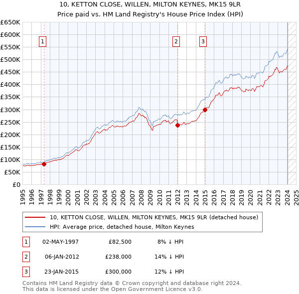 10, KETTON CLOSE, WILLEN, MILTON KEYNES, MK15 9LR: Price paid vs HM Land Registry's House Price Index