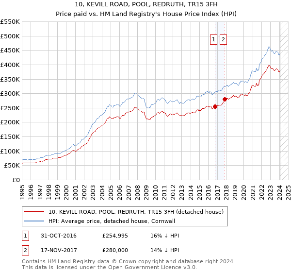 10, KEVILL ROAD, POOL, REDRUTH, TR15 3FH: Price paid vs HM Land Registry's House Price Index