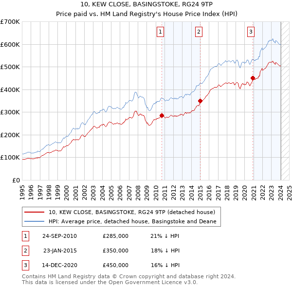 10, KEW CLOSE, BASINGSTOKE, RG24 9TP: Price paid vs HM Land Registry's House Price Index