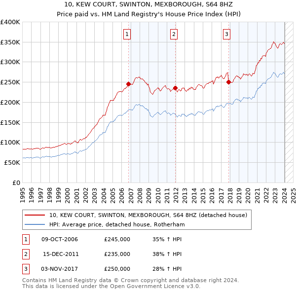 10, KEW COURT, SWINTON, MEXBOROUGH, S64 8HZ: Price paid vs HM Land Registry's House Price Index
