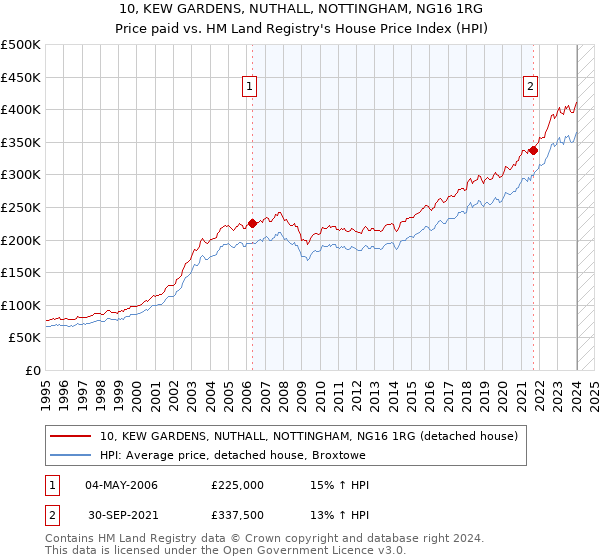 10, KEW GARDENS, NUTHALL, NOTTINGHAM, NG16 1RG: Price paid vs HM Land Registry's House Price Index