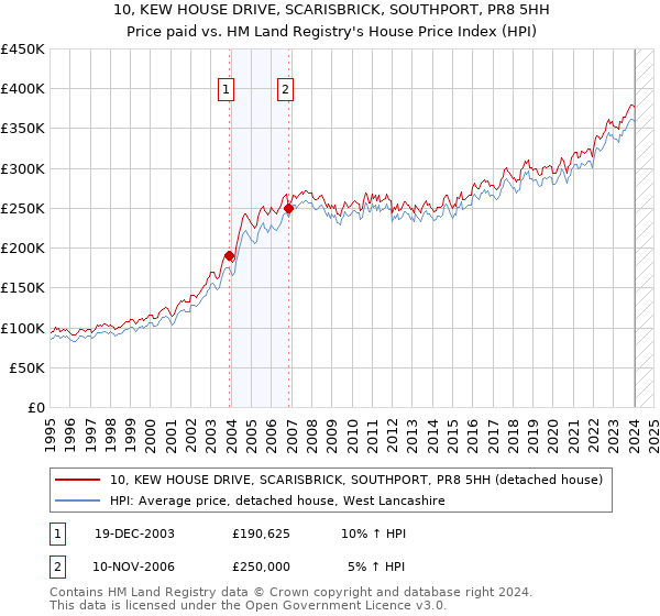 10, KEW HOUSE DRIVE, SCARISBRICK, SOUTHPORT, PR8 5HH: Price paid vs HM Land Registry's House Price Index