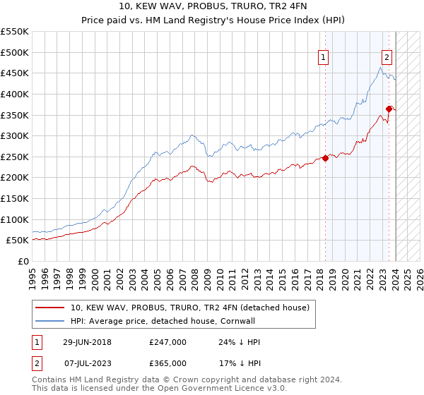 10, KEW WAV, PROBUS, TRURO, TR2 4FN: Price paid vs HM Land Registry's House Price Index