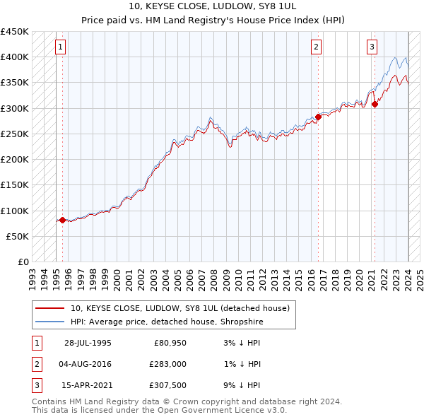 10, KEYSE CLOSE, LUDLOW, SY8 1UL: Price paid vs HM Land Registry's House Price Index
