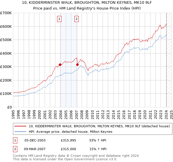 10, KIDDERMINSTER WALK, BROUGHTON, MILTON KEYNES, MK10 9LF: Price paid vs HM Land Registry's House Price Index