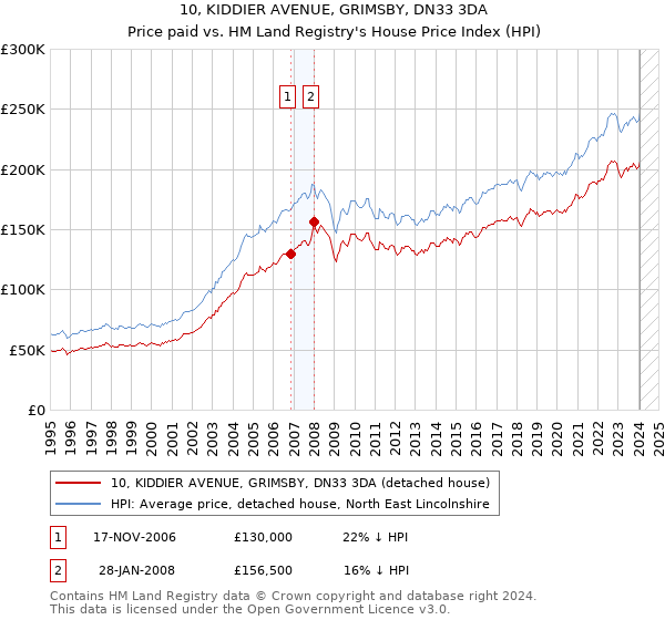 10, KIDDIER AVENUE, GRIMSBY, DN33 3DA: Price paid vs HM Land Registry's House Price Index