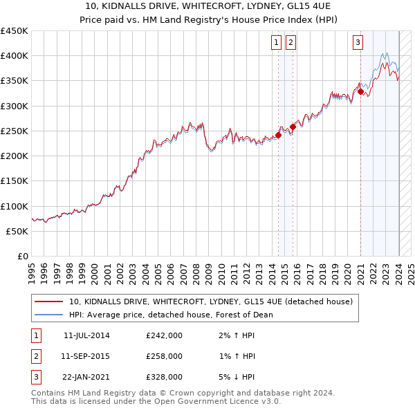 10, KIDNALLS DRIVE, WHITECROFT, LYDNEY, GL15 4UE: Price paid vs HM Land Registry's House Price Index