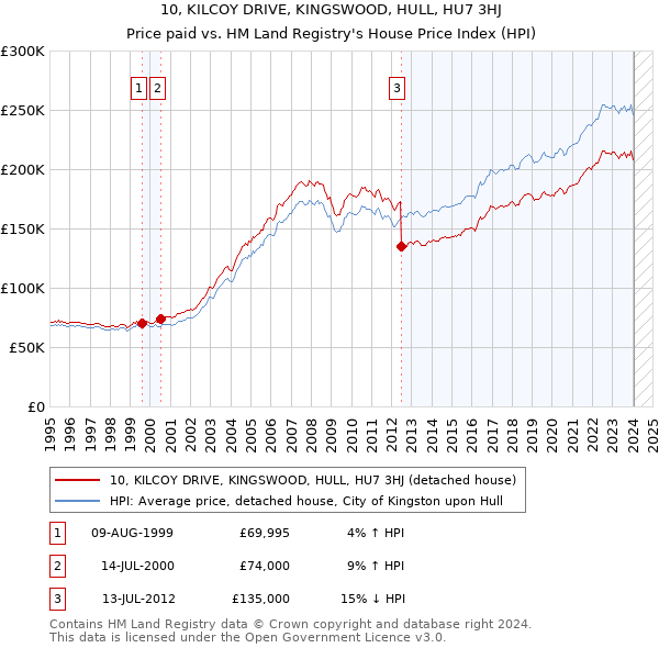 10, KILCOY DRIVE, KINGSWOOD, HULL, HU7 3HJ: Price paid vs HM Land Registry's House Price Index