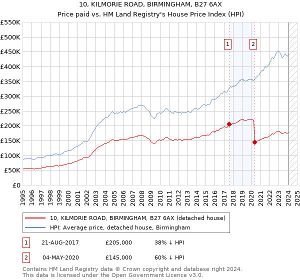 10, KILMORIE ROAD, BIRMINGHAM, B27 6AX: Price paid vs HM Land Registry's House Price Index