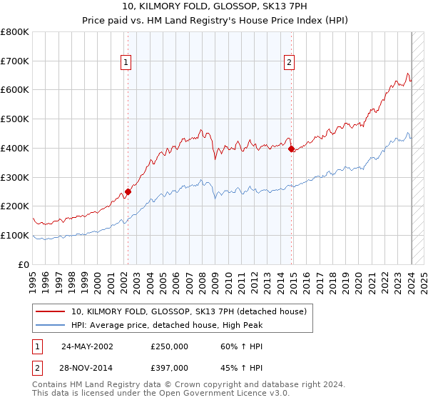 10, KILMORY FOLD, GLOSSOP, SK13 7PH: Price paid vs HM Land Registry's House Price Index