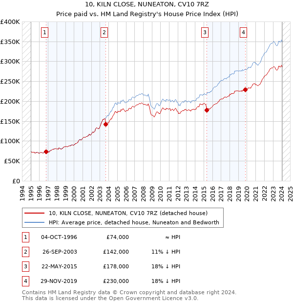 10, KILN CLOSE, NUNEATON, CV10 7RZ: Price paid vs HM Land Registry's House Price Index