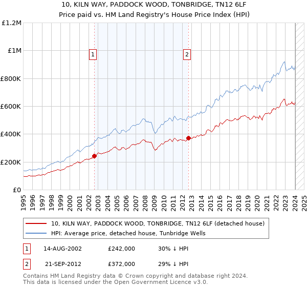 10, KILN WAY, PADDOCK WOOD, TONBRIDGE, TN12 6LF: Price paid vs HM Land Registry's House Price Index