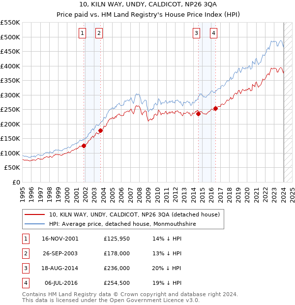 10, KILN WAY, UNDY, CALDICOT, NP26 3QA: Price paid vs HM Land Registry's House Price Index