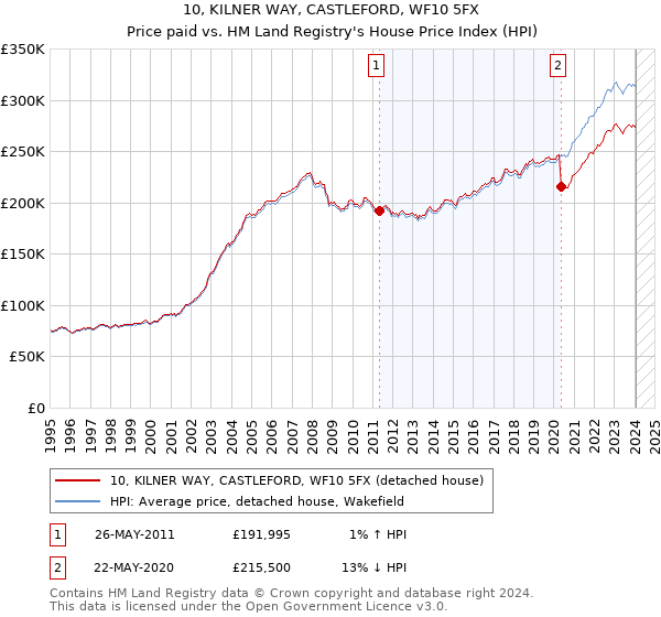 10, KILNER WAY, CASTLEFORD, WF10 5FX: Price paid vs HM Land Registry's House Price Index