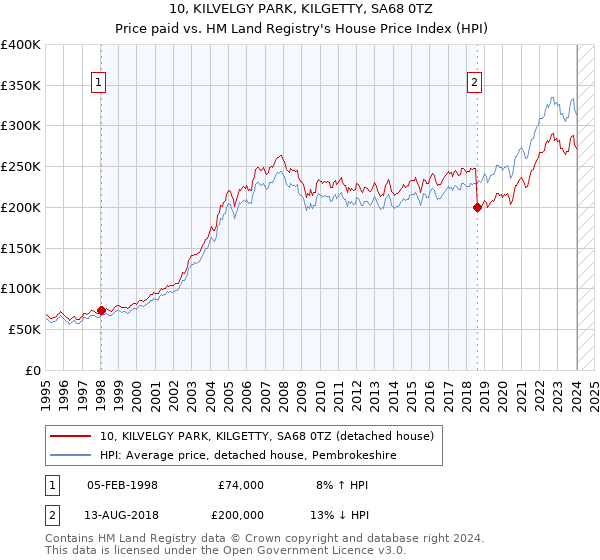 10, KILVELGY PARK, KILGETTY, SA68 0TZ: Price paid vs HM Land Registry's House Price Index