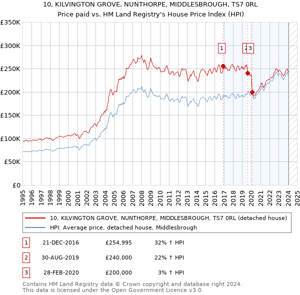 10, KILVINGTON GROVE, NUNTHORPE, MIDDLESBROUGH, TS7 0RL: Price paid vs HM Land Registry's House Price Index