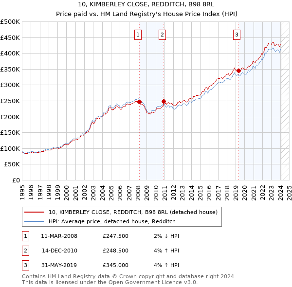10, KIMBERLEY CLOSE, REDDITCH, B98 8RL: Price paid vs HM Land Registry's House Price Index